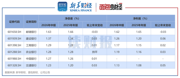 图6：国有银行净息差及净利差