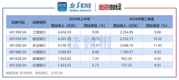 图1： 2026年上半年及第二季度国有银行营收及同比变动