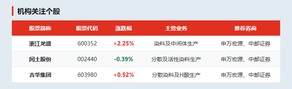 机构关注个股
