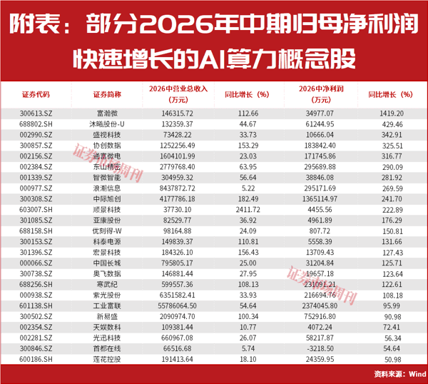 行业净利润翻倍增长！这条主线高景气逻辑继续