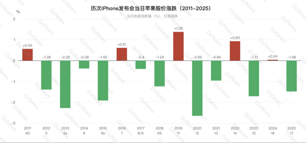 历次iPhone发布会当日苹果股价 DoNews制图