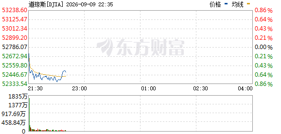 R图 DJIA_0