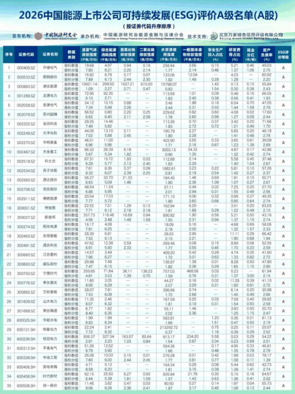 《2026中国能源上市公司可持续发展（ESG）评价报告》发布，能源ESG指数投资前景广阔