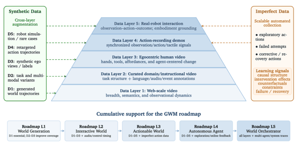 通用世界模型（GWM）的数据金字塔及其与五级能力路线图的关系。