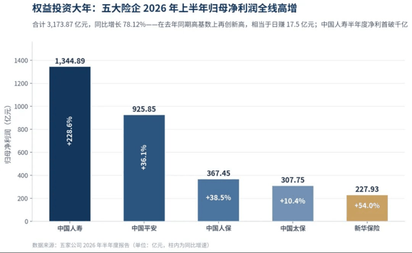 （数据来源：A股上市险企2026年中报，图片：AI工具辅助）