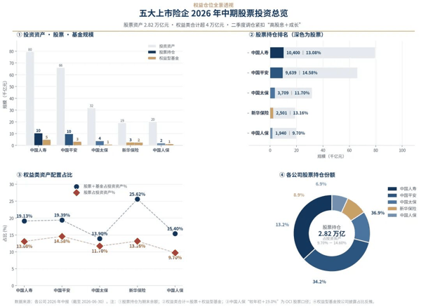 （数据来源：A股上市险企2026年中报，图片：AI工具辅助）