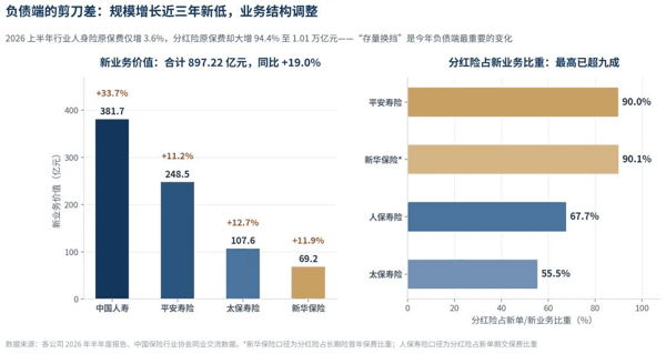 （数据来源：A股上市险企2026年中报，图片：AI工具辅助）