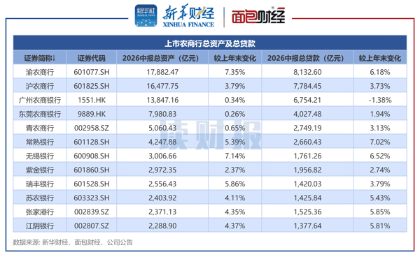图3：上市农商行总资产及总贷款