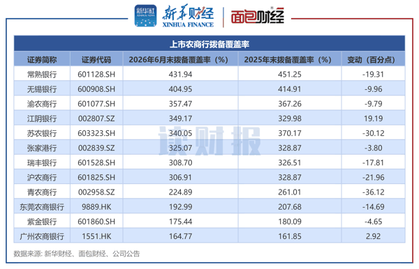 图5：上市农商行拨备覆盖率