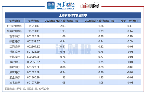 图4：上市农商行不良贷款率