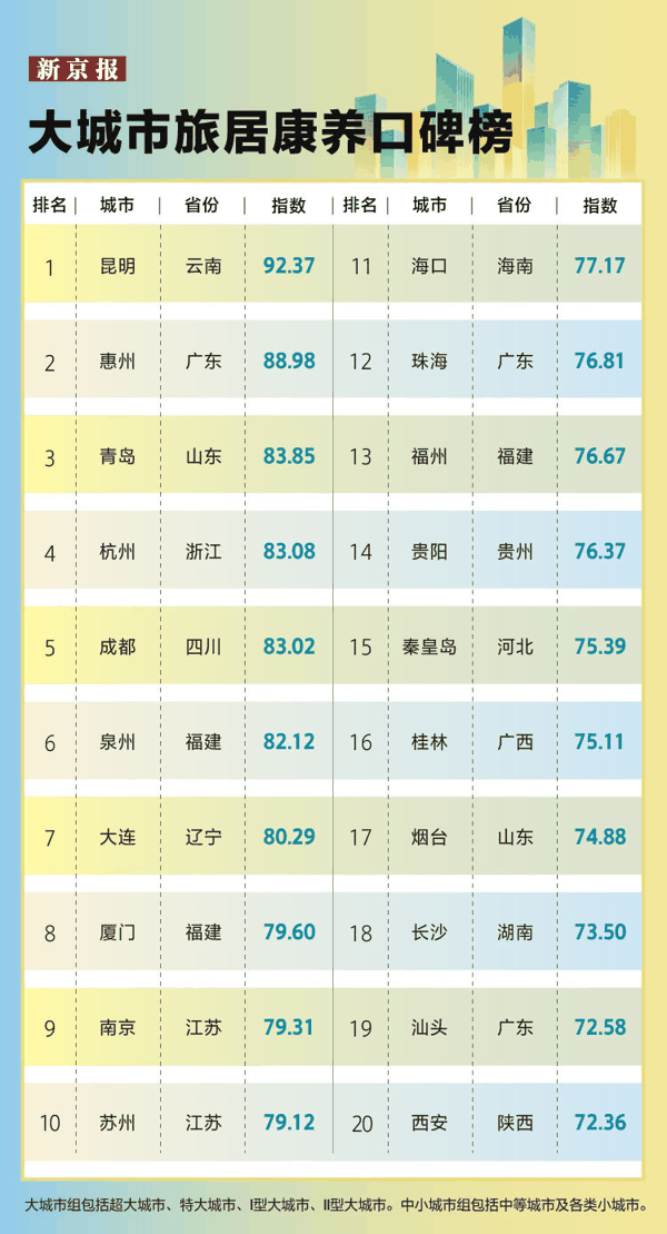 大城市旅居康养口碑榜TOP20。