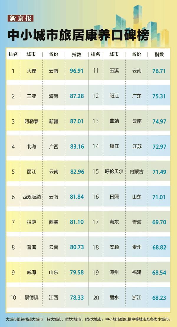 中小城市旅居康养口碑榜TOP20。