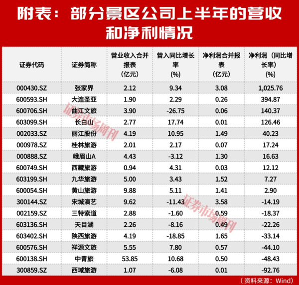 13天假的召唤，旅游板块估值修复加快，两条高确定性主线显现