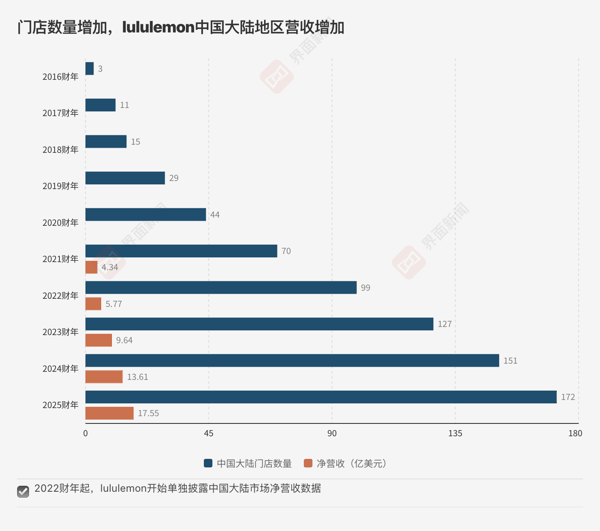 制表：界面新闻记者 秦李欣