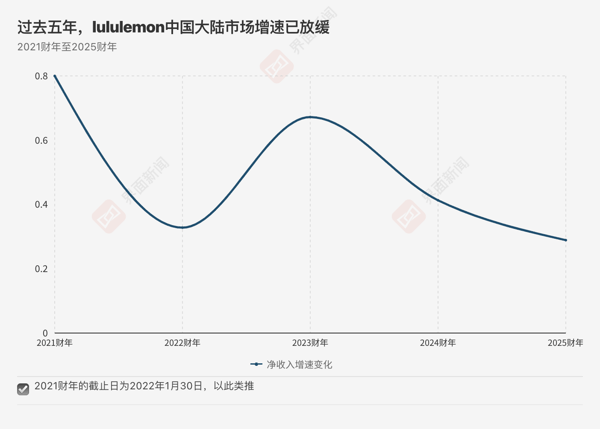 制表：界面新闻记者 秦李欣