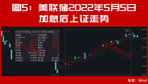 美联储加息后，A股能连续大涨2个月?