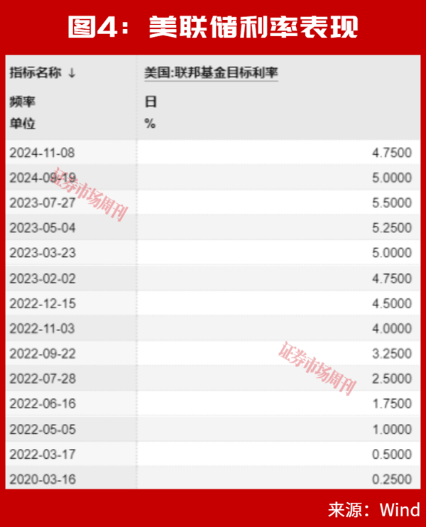 美联储加息后，A股能连续大涨2个月?