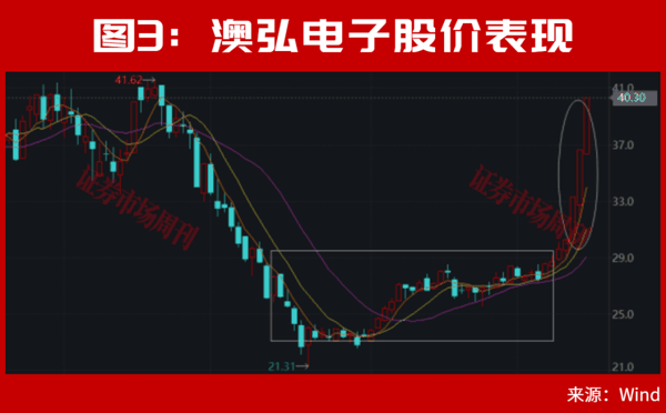 美联储加息后，A股能连续大涨2个月?