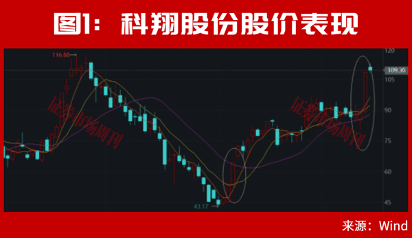 美联储加息后，A股能连续大涨2个月?