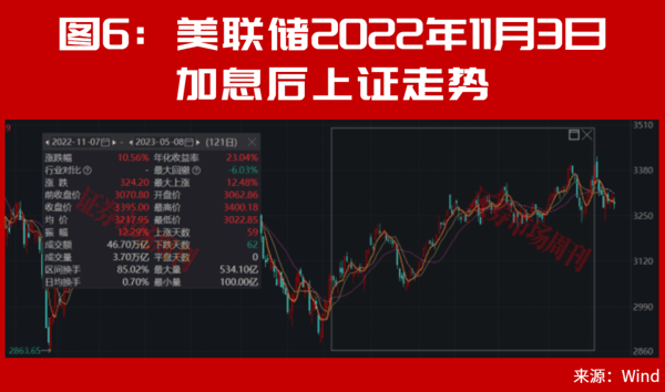 美联储加息后，A股能连续大涨2个月?