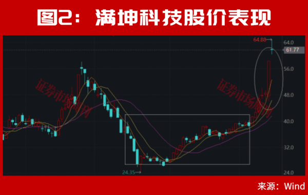 美联储加息后，A股能连续大涨2个月?