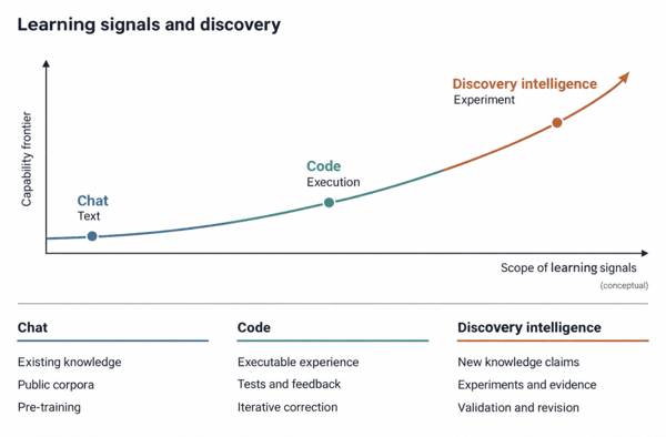 图 1：智能跃迁的三个阶段：从 Chat 到 Code 再到 Discovery Intelligence。
