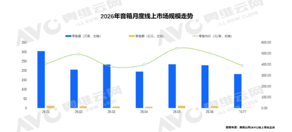 数据来源奥维云网