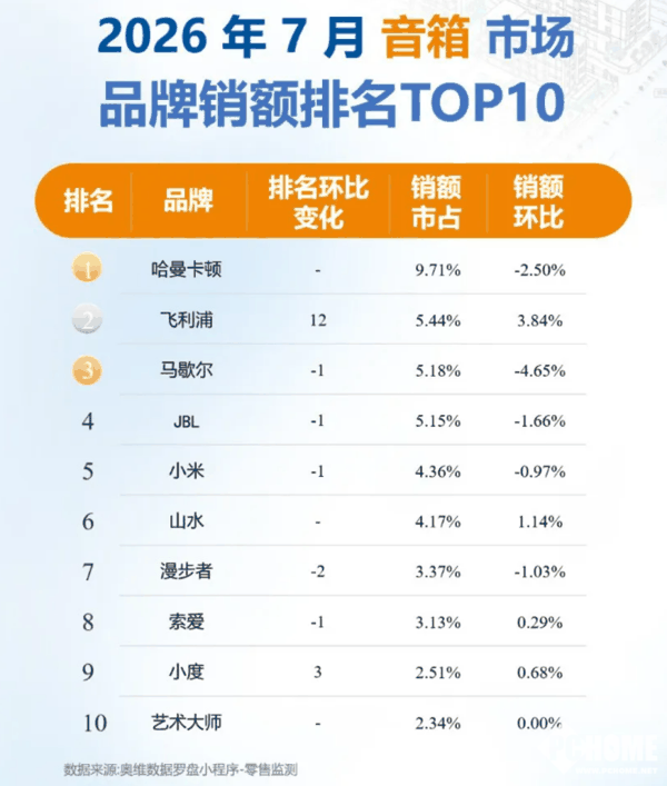 数据来源奥维云网