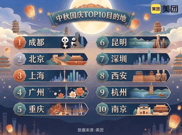 ▲中秋国庆出行TOP10目的地