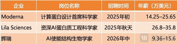 部分海外相关岗位招聘信息数据来源：动脉网根据官网及公开信息整理
