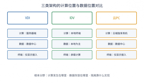 图1  VDI / IDV / 云PC 三类架构的计算位置与数据位置对比