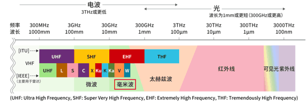 图1 按频率分类的电磁波分类