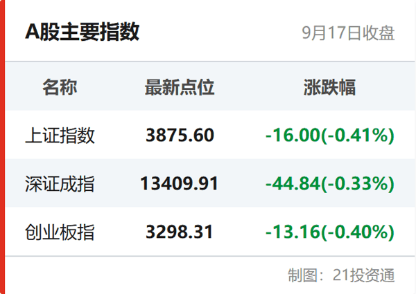A股主要指数