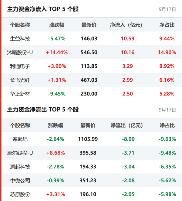 个股资金流向