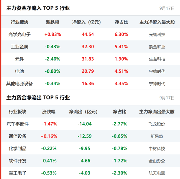行业资金流向
