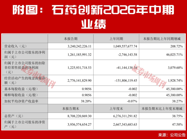 460倍净利润增幅：全球咖啡因龙头会成A股创新药老大吗?
