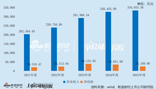 均胜群英境内资产组业绩承诺期及期后的业绩情况