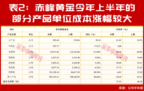 股价连创新高！这家有色公司净利增56%，分红有提升空间