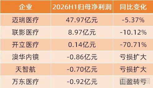 数据来源：各公司2026年半年报