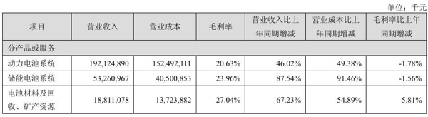 图片来源：半年报截图