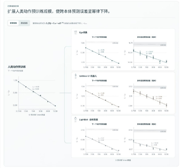 Light-O1首次验证人类全身动作预训练的跨本体迁移扩展规律