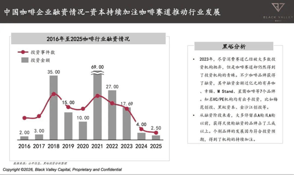 来源：世界中餐业联合会&黑峪投资发布的《2025中国咖啡产业报告》