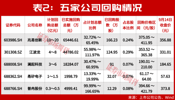 这一板块多家公司跌破回购价，黄金坑来了吗?