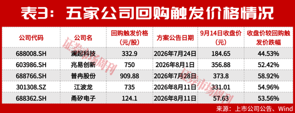这一板块多家公司跌破回购价，黄金坑来了吗?