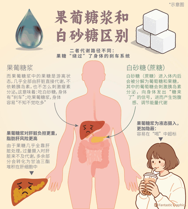 ▲果葡糖浆和白砂糖区别示意图 据IC photo