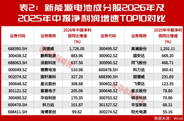 2年涨4倍，掘金新能源电池！