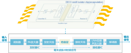 毫米波隔离芯片内部构造示意图