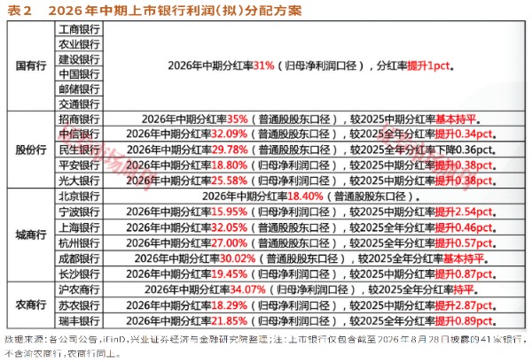 股息率越高越值得买?银行中期分红落地，这10家才是真红利标的！
