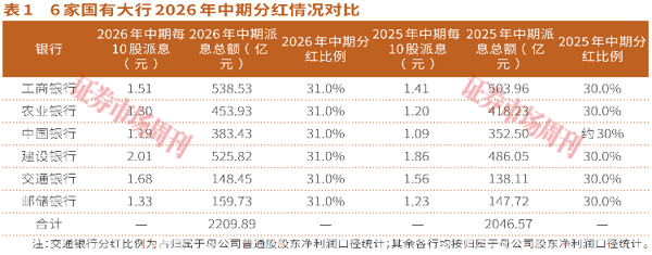股息率越高越值得买?银行中期分红落地，这10家才是真红利标的！