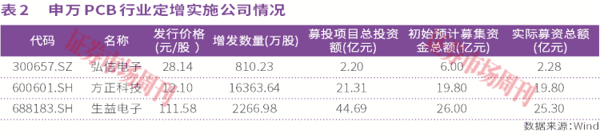 PCB行业定增潮：293亿元投向AI，扩产新周期开启